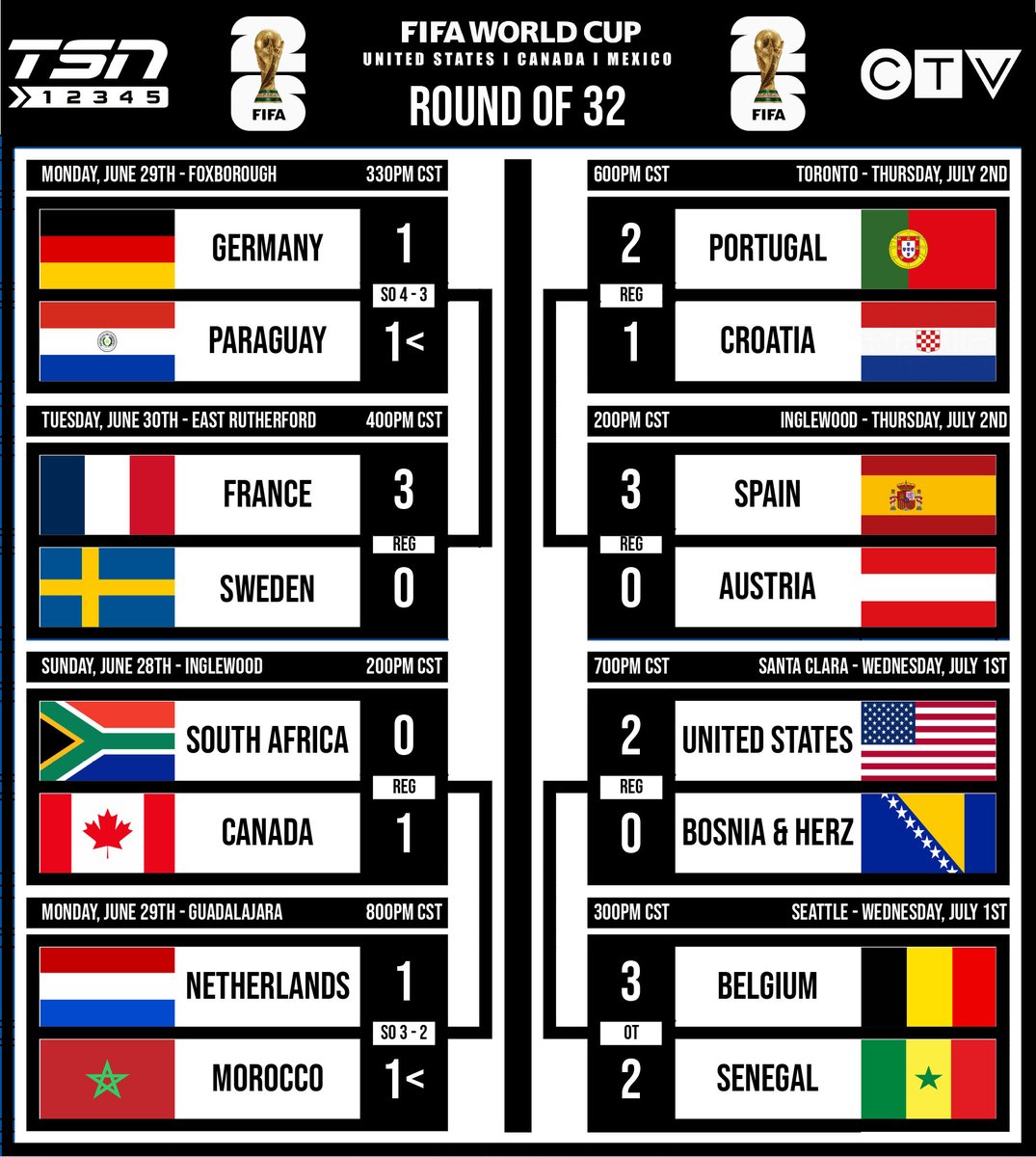 GF_NWO's tweet photo. 2026 FIFA Men's World Cup
Round of 32 July 3rd Games Complete
Round of 16 Begins July 4th

Round of 16: Canada vs Morocco July 4th (12pm CST) https://t.co/2mvzJFKtVP