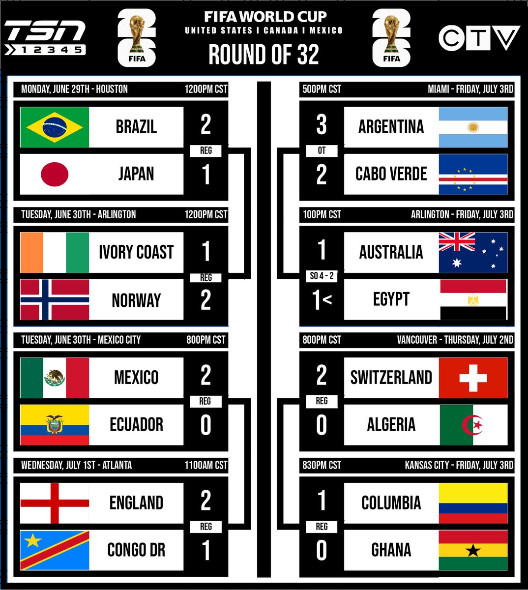 GF_NWO's tweet photo. 2026 FIFA Men's World Cup
Round of 32 July 3rd Games Complete
Round of 16 Begins July 4th

Round of 16: Canada vs Morocco July 4th (12pm CST) https://t.co/2mvzJFKtVP