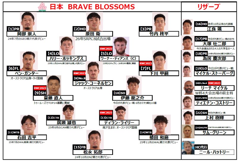 wowow_rugby's tweet photo. ／  本日午後5:10より生中継🔥 スタメン表はこちら🔥 ＼  🌏ネーションズチャンピオンシップ🌏 🆚日本vsイタリア  🔽WOWOWオンデマンド視聴ページはこちら https://t.co/ROqd69JJB4 https://t.co/f2w3Ek16QP