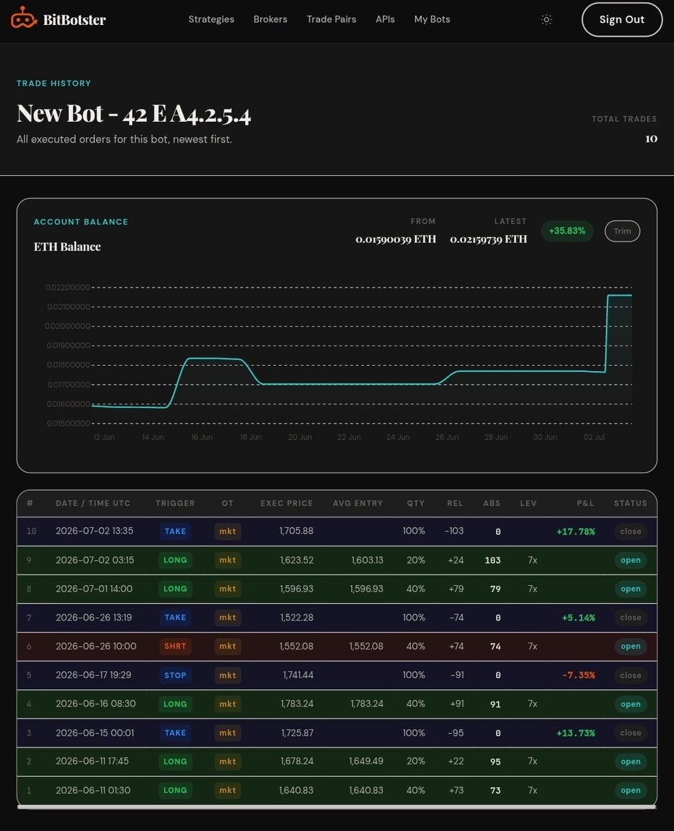 BitBotster's tweet photo. Not every trade wins, but if you have an edge and trust the process, you will win. https://t.co/DYAgfjQWok