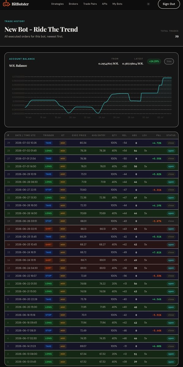 BitBotster's tweet photo. Not every trade wins, but if you have an edge and trust the process, you will win. https://t.co/DYAgfjQWok