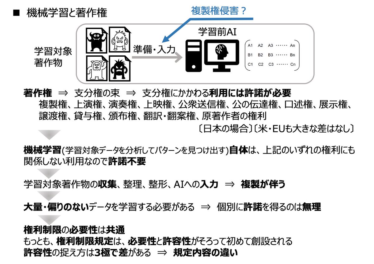 機械学習に伴う複製などに関する権利制限規定は、日米欧に存在する