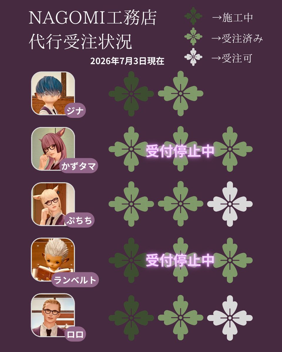 753Housing_FF14's tweet photo. 🗓️7月3日時点での受注状況です🗓️

【依頼DMテンプレ】
依頼したいハウジンガーが決まっている場合、以下の内容だけお送りください🙌🏻

★依頼したいハウジンガー:
◯連絡先Xアカウント:@
◯キャラクター名:
◯ハウス住所:ワールドから番地、サイズ、個人宅/FCハウス

#NAGOMI工務店 https://t.co/D8Sf2EXA87