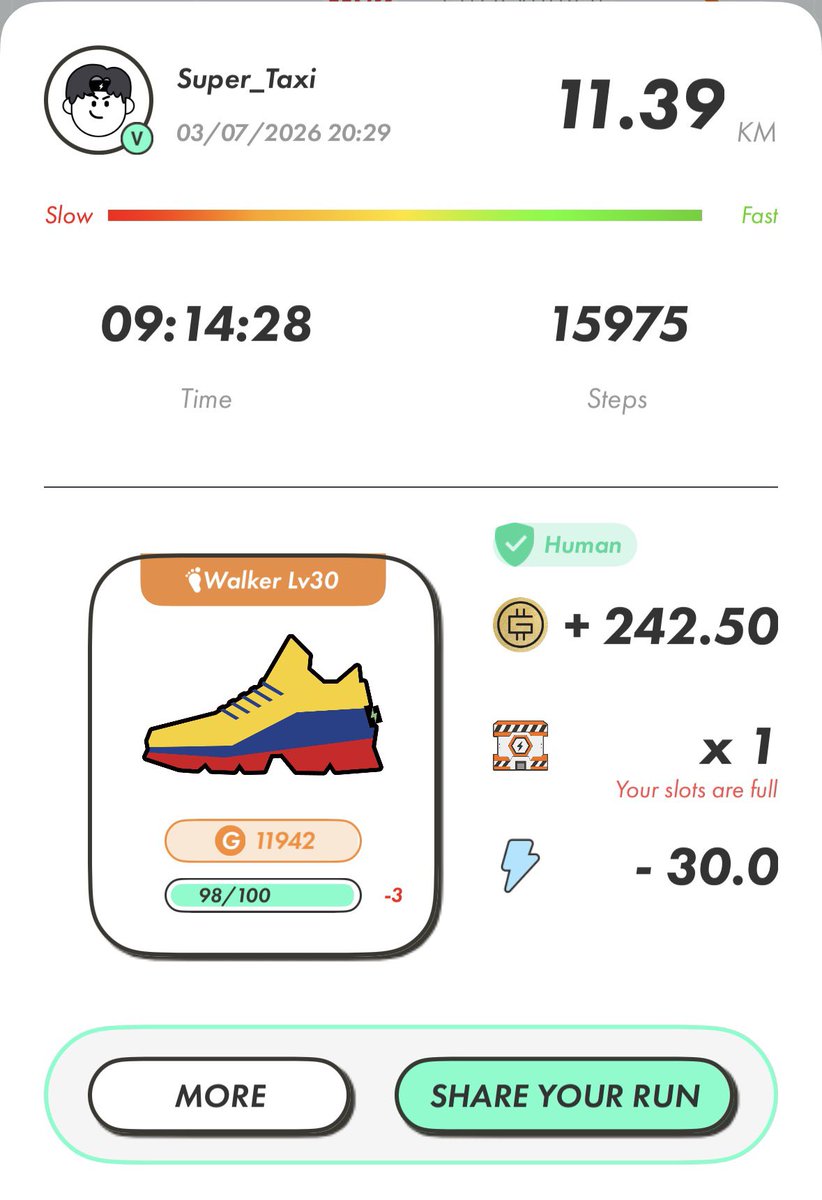 Super_Taxy's tweet photo. ☀️ ☕️ Good morning, #STEPNers 👟
Strong session today in the #BNB Realm with #StepN :
🚶 11.39 km
👣 15,975 steps
💰 +242.50 GMT
Walker 🇨🇴 Lv30 is delivering solid results.
Want to join and start earning while you walk? Use my codes:
🔹 #STEPNGO Referral: G111FTb12Svc
🔹 #StepN Code: 25641698
🥳 Walk. Earn. Repeat. 💪
#FSL #MoveToEarn #BNBChain #Web3Fitnes #GM