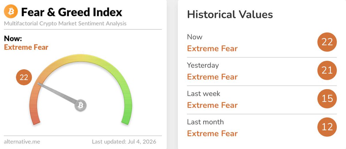 cryptosanders_7's tweet photo. Crypto Fear &amp; Greed Index

Current sentiment: Extreme Fear (22) 😨
Market still in panic/uncertainty phase → weak confidence
Historically, this zone often forms accumulation bottom areas
Matches charts: price near support + early bounce attempts https://t.co/087kfXLr7a