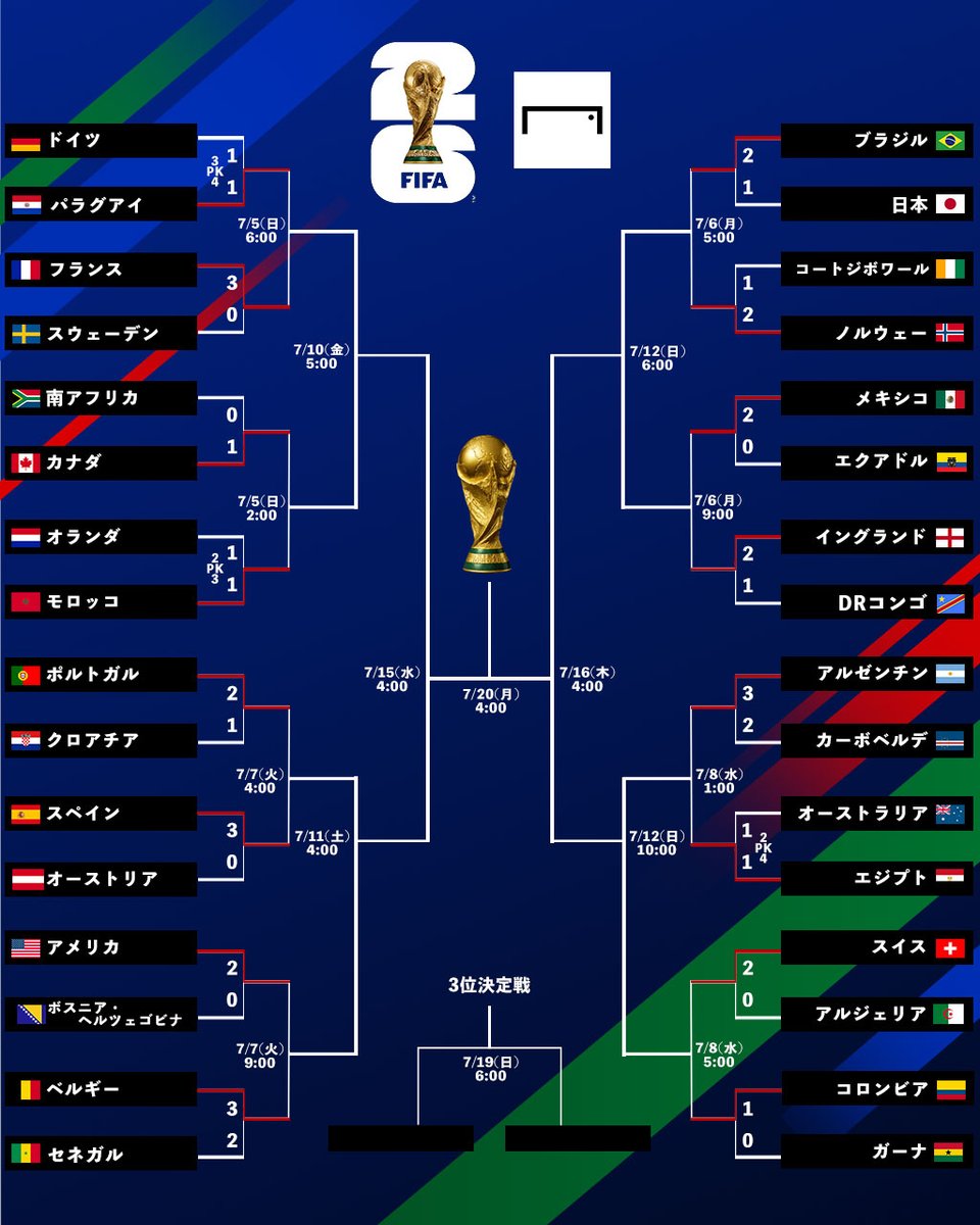 GoalJP_Official's tweet photo. 🌎️ 北中米W杯 ベスト16が出揃う！🏆️

ラウンド16の組み合わせが決定！

🇨🇦 カナダ×モロッコ 🇲🇦
🇵🇾 パラグアイ×フランス 🇫🇷
🇧🇷 ブラジル×ノルウェー 🇳🇴
🇲🇽 メキシコ×イングランド 🏴󠁧󠁢󠁥󠁮󠁧󠁿
🇵🇹 ポルトガル×スペイン 🇪🇸
🇺🇸 アメリカ×ベルギー 🇧🇪
🇦🇷 アルゼンチン×エジプト 🇪🇬
🇨🇭 スイス×コロンビア 🇨🇴 https://t.co/eZhQ7cNLP7