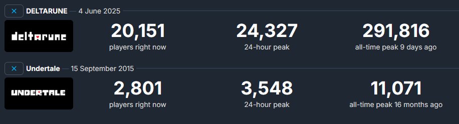 ok_kicky's tweet photo. how did undertale only get a peak of 11k?? thought it was way more popular than deltarune... https://t.co/GnGoSaJRx1