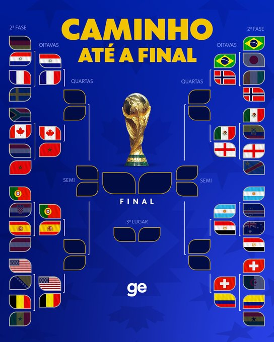 CentralDoBrega's tweet photo. OFICIAL! 🚨

As oitavas de final da Copa do Mundo!

📸 GE https://t.co/t4epDilb42