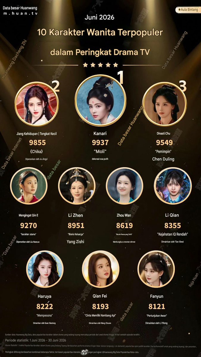itsmybailu's tweet photo. Bai Lu ranks TOP-1 🥇of the 10 Most Popular Female Characters in Dramas Airing in June 2026 According to Hwanwang Big Data

#bailu #bailuupdate #bailutop1characterjuni2026 https://t.co/FfSTNwhWxF