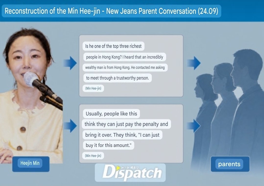 Yoonginapuppy2's tweet photo. 🟡📰 EXCLUSIVE [Dispatch]:
MHJ introduced NewJeans' parents to the CEO of the Chinese company AAO. She reportedly told them that the investors were extremely wealthy and that people like them often think they can simply pay the termination fee and take an artist.
The apparent assumption was that ADOR would just agree to let NewJeans go in exchange for money. It's also worth remembering that they had previously tried to buy ADOR itself.