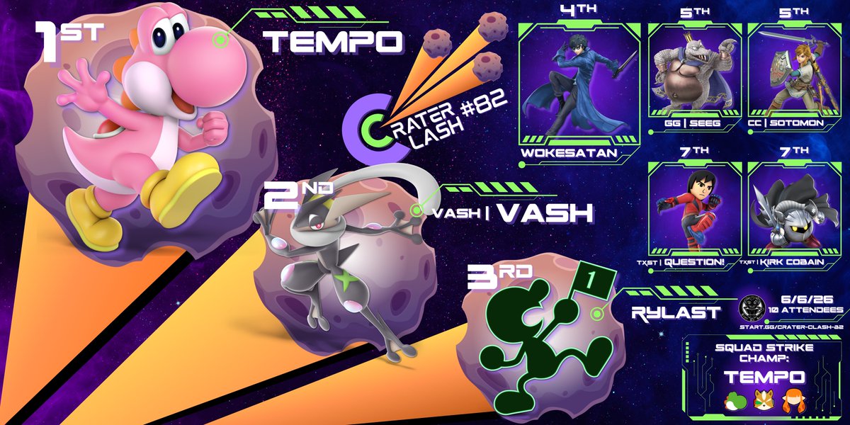 CraterClash's tweet photo. Congrats to Crater Clash #82's Top 8! ☄️💥

🥇 Tempo
🥈 Vash | Vash
🥉 Rylast
4️⃣ Wokesatan
5️⃣ GG | Seeg
5️⃣ CC | Sotomon
7️⃣ TXST | Question!
7️⃣ TXST | Kirk Cobain

Squad Strike Champ: Tempo!✨

Sign up for CC #83 below! 👇
https://t.co/CIcUd2CRut https://t.co/1nJjoSduAQ