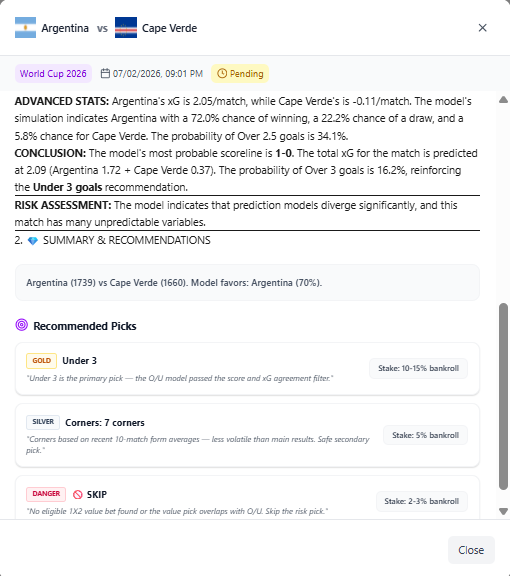 corefooty_com's tweet photo. 3-leg parlay. +319. Cashed. ✅
🇦🇺 vs 🇪🇬 — Over 1.5 (-165) ✅
🇦🇷 vs 🇨🇻 — Under 3.0 (-122) ✅
🇨🇴 vs 🇬🇭 — Colombia ML (-230) ✅
No hero picks. Just the model doing its job.
Daily card 👉 https://t.co/irFnd9YJrQ

#wcbet #worldcupbet #SoccerBetting #ParlayBet https://t.co/3fIjnJ5pnv