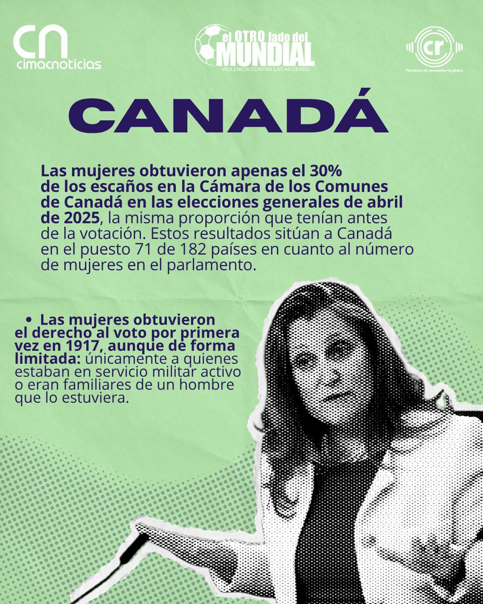 Cimacnoticias's tweet photo. 🥅⚽️ El mundial sigue y la realidad de las mujeres no cambia. 

No importa quien pase a la siguiente fase, las mujeres pierden de cualquier manera. ✊💜

#ElOtroladodelMundial #Mundial2026 #Canadá #Marruecos #Política #MujeresEnPolitica #CanadávsMarruecos #WomenInPolitics https://t.co/XIliEoxyTT