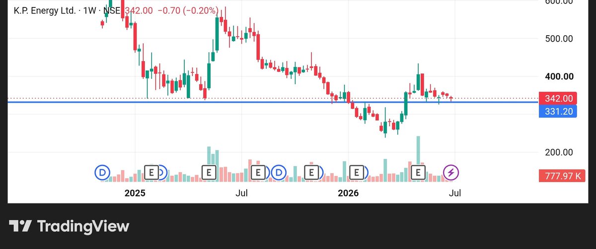 stockmarket8058's tweet photo. 6 . K.P. Energy Ltd 🔖

🚀Intrinsic Value ~ ₹ 982 💥

🔸Current Price~ ₹ 342

📍Fundamental Metrics :-

🔸Promoters Holding ~ 45.44 %
🔸 ROCE : 39.2%
🔸ROE : 43.4 %
🔸P/E : 12.8
🔸OPM : 21 %

#kpenergy #optiontrading https://t.co/Lf86kLTgUB