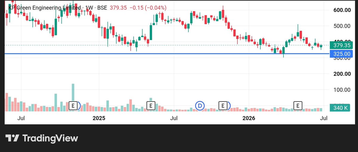 stockmarket8058's tweet photo. 10 . KP Green Engineering Ltd 🔖

🚀Intrinsic Value ~ ₹ 1006💥

🔸Current Price~ ₹ 380

📍Fundamental Metrics :-

🔸Promoters Holding ~ 66.61 %
🔸 ROCE : 36.7 %
🔸ROE : 34.8%
🔸P/E : 14
🔸OPM :  20 %

#kpgreen https://t.co/lLUhxoLJnt