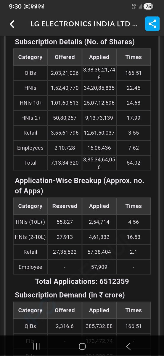 bhurerahul99's tweet photo. #LG Electronics ipo details
Listing gain 50%
●Retail Profit per lot ₹7475
●HNI PROFIT 📈 ₹104650
#oldmemory
#ipoalert https://t.co/uvNAEUIa2O