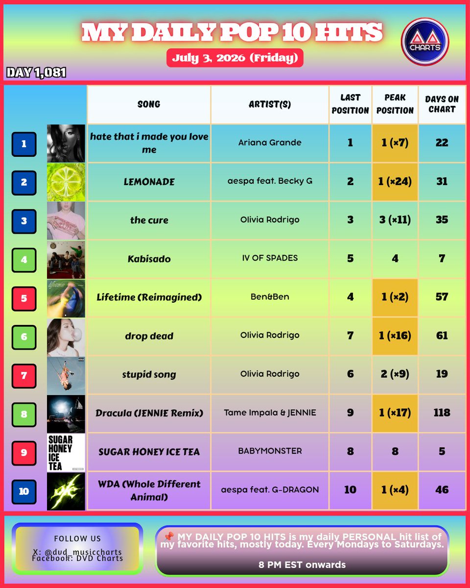 dvd_musiccharts's tweet photo. #LatePost
#MYDAILYPOP10HITS #1081
July 3, 2026
1️⃣ hate that i made you love me #ArianaGrande *7th Day @#1*
2️⃣LEMONADE #æspa
3️⃣the cure #OliviaRodrigo
4️⃣ #IVOFSPADES 🔺1
5️⃣ #BenAndBen 🔻1
6️⃣drop dead 🔺1
7️⃣stupid song 🔻1
8️⃣ #TameImpala #JENNIE 🔺1
9️⃣ #BABYMONSTER 🔻1
🔟WDA https://t.co/Lk0adAT3Sa