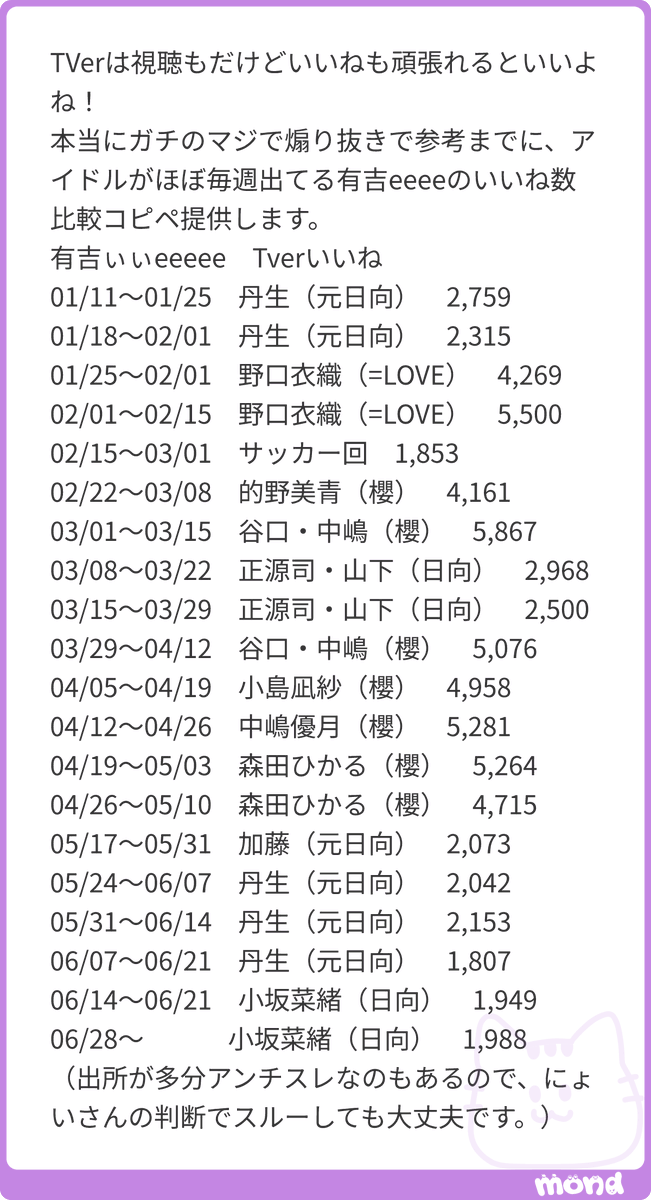 hibinyoi's tweet photo. いや、ちょっとこ��びっくり
如実に自軍のいいね数が少ないじゃん😭

これだともう呼ばれなくなっちゃうよ😭😭😭
がちでちょっと危機感持とう
#mond_hibinyoi https://t.co/kw3TMXjZEY