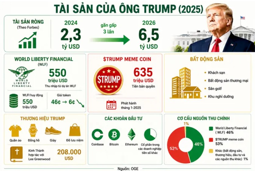 xinchaohanhphuc's tweet photo. 💵Tiền số và bài toán xung đột lợi ích

Hồ sơ tài chính mới của Tổng thống Mỹ Donald Trump vừa được công bố, cho thấy tiền kỹ thuật số đã vượt bất động sản để trở thành nguồn thu lớn nhất của gia đình ông trong năm đầu tiên trở lại Nhà Trắng.

Theo hồ sơ công khai tài chính dài 927 trang do Cơ quan Đạo đức Chính phủ Mỹ công bố, Tổng thống Donald Trump đã thu về khoảng 1,2 tỷ USD từ các hoạt động kinh doanh liên quan đến tiền kỹ thuật số trong năm 2025, năm đầu tiên của nhiệm kỳ thứ hai.

Đây là lần đầu tiên tài sản số trở thành nguồn thu chủ đạo của một Tổng thống Mỹ đương nhiệm, phản ánh sự thay đổi mạnh mẽ trong đế chế kinh doanh của ông Donald Trump. Hồ sơ cho thấy ông nhận gần 550 triệu USD từ mối liên hệ với công ty khởi nghiệp World Liberty Financial (WLF), dự án do các con trai của ông cùng con trai của Đặc phái viên Mỹ về Trung Đông Steve Witkoff đồng sáng lập từ tháng 9-2024. Ông Donald Trump còn nhận khoảng 635 triệu USD tiền bản quyền và cấp phép liên quan đến đồng tiền số $TRUMP, được phát hành trước lễ nhậm chức vào tháng 1-2025.

Ngoài hai dự án trên, hồ sơ còn cho thấy ông Donald Trump sở hữu cổ phần tại nhiều doanh nghiệp hoạt động trong lĩnh vực tài sản số, trong đó có sàn giao dịch Coinbase, đồng thời nắm giữ nhiều loại tiền điện tử như Bitcoin, Ethereum và các tài sản kỹ thuật số khác thông qua quỹ tín thác của gia đình. Cùng với đó là nguồn thu từ các sản phẩm mang thương hiệu Donald Trump. Theo Tạp chí Forbes, chính sự bùng nổ của các dự án tiền số là yếu tố quan trọng khiến giá trị tài sản ròng của ông Donald Trump tăng gần gấp ba lần, từ khoảng 2,3 tỷ USD năm 2024 lên khoảng 6,5 tỷ USD trong giai đoạn 2024-2026. Trong khi đó, Đệ nhất phu nhân Melania Trump cũng ghi nhận hơn 10 triệu USD từ bộ phim tài liệu về bà trên nền tảng Amazon cùng hơn 500.000USD tiền bản quyền cuốn hồi ký Melania.

Theo The Guardian, hồ sơ tài chính của ông Donald Trump đã đặt ra câu hỏi về mối quan hệ giữa các khoản đầu tư và chính sách của Nhà Trắng. Kể từ khi trở lại cầm quyền, chính quyền Tổng thống Donald Trump đã liên tiếp thúc đẩy các chính sách thân thiện với thị trường tiền số, từ việc giảm bớt các quy định giám sát, ủng hộ luật về stablecoin đến mục tiêu đưa Mỹ trở thành "thủ đô tiền số của thế giới". Các chuyên gia đạo đức cho rằng việc người đứng đầu Nhà Trắng thu lợi lớn từ chính lĩnh vực mà chính phủ đang xây dựng chính sách có thể tạo ra nguy cơ xung đột lợi ích.

Theo quy định được ban hành từ năm 1978, Tổng thống và Phó Tổng thống Mỹ phải công khai thu nhập và tài sản nhằm tăng cường minh bạch, song luật không bắt buộc Tổng thống phải thoái vốn khỏi các doanh nghiệp đang sở hữu. Chính khoảng trống pháp lý này tiếp tục làm dấy lên tranh luận tại Washington về việc liệu các quy định đạo đức hiện hành còn đủ sức theo kịp kỷ nguyên tài sản số hay không, khi tiền điện tử ngày càng trở thành một phần quan trọng trong nền kinh tế và cả đời sống chính trị Mỹ.