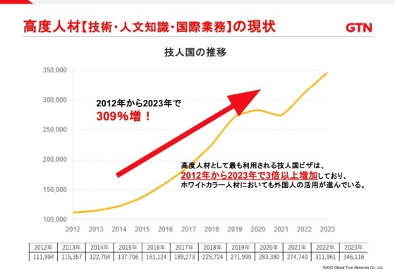 martytaka777's tweet photo. 高度人材といっても、海外の大学卒＋数年実務経験の人で高度人材になれる。また年収が300万円程でも高度人材になれるので、企業はただ人件費を抑えるために高度人材と称し、外国人労働者を受け入れられることになる。つまり、高度人材受入れ制度は、日本人の賃金を抑えることにつながるし、日本人の雇用を奪っているのだ。これで日本が良くなるはずがない。つまり日本人を豊かにする気が無いということ。