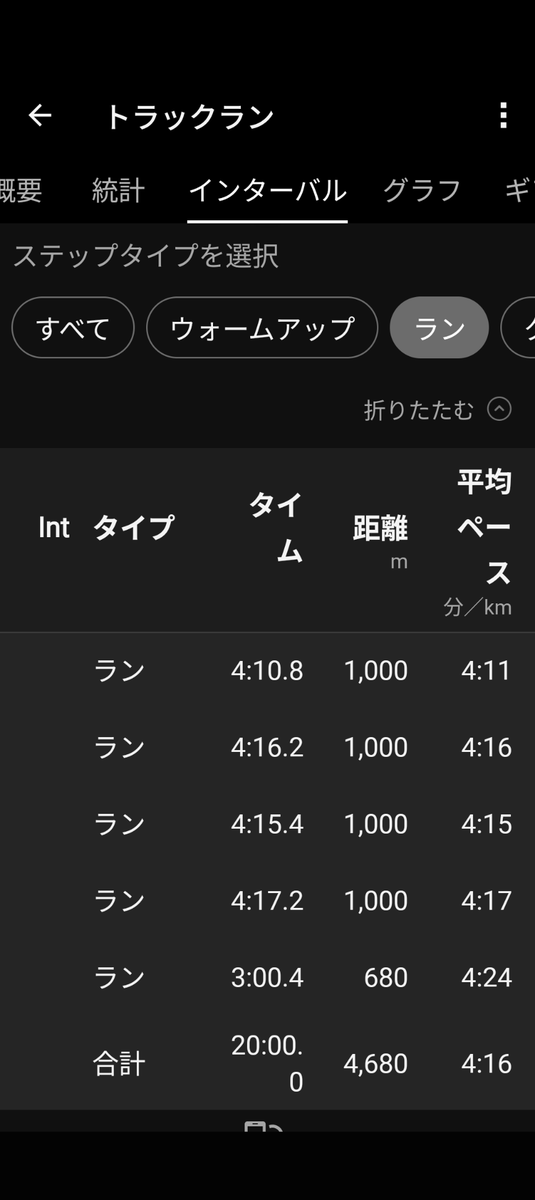 mark1118's tweet photo. 20分閾値走
トラックシーズン中はこれくらい走れればまあ良し。
マラソンシーズンにはキロ5秒上げたいね。 https://t.co/5oEpHWTwTd