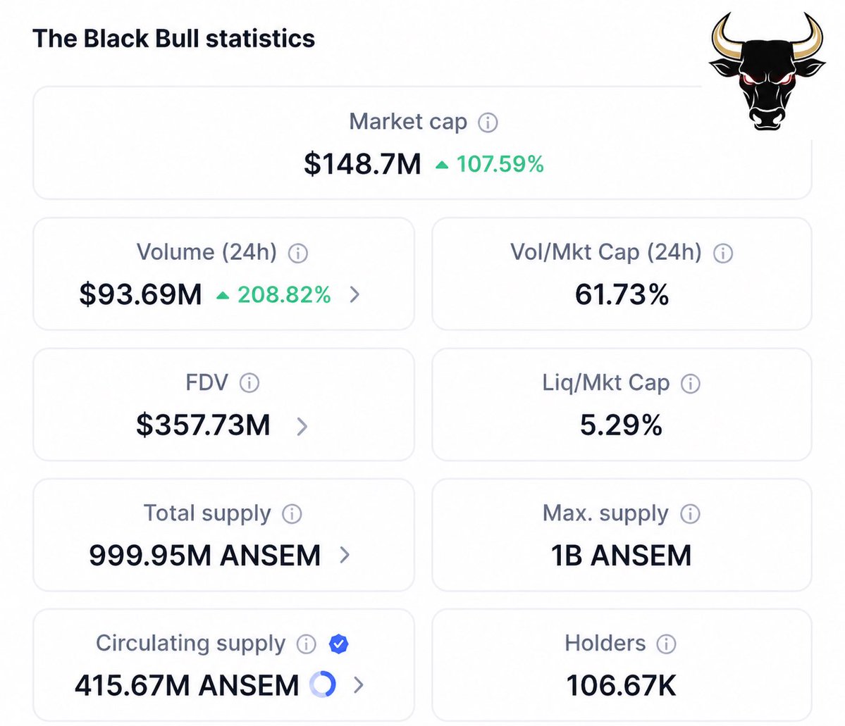 Spvce's tweet photo. Still early, clean stats on @CoinMarketCap 

Black Bull mode $ANSEM 🐂🀄️ https://t.co/A9lPVizhQd