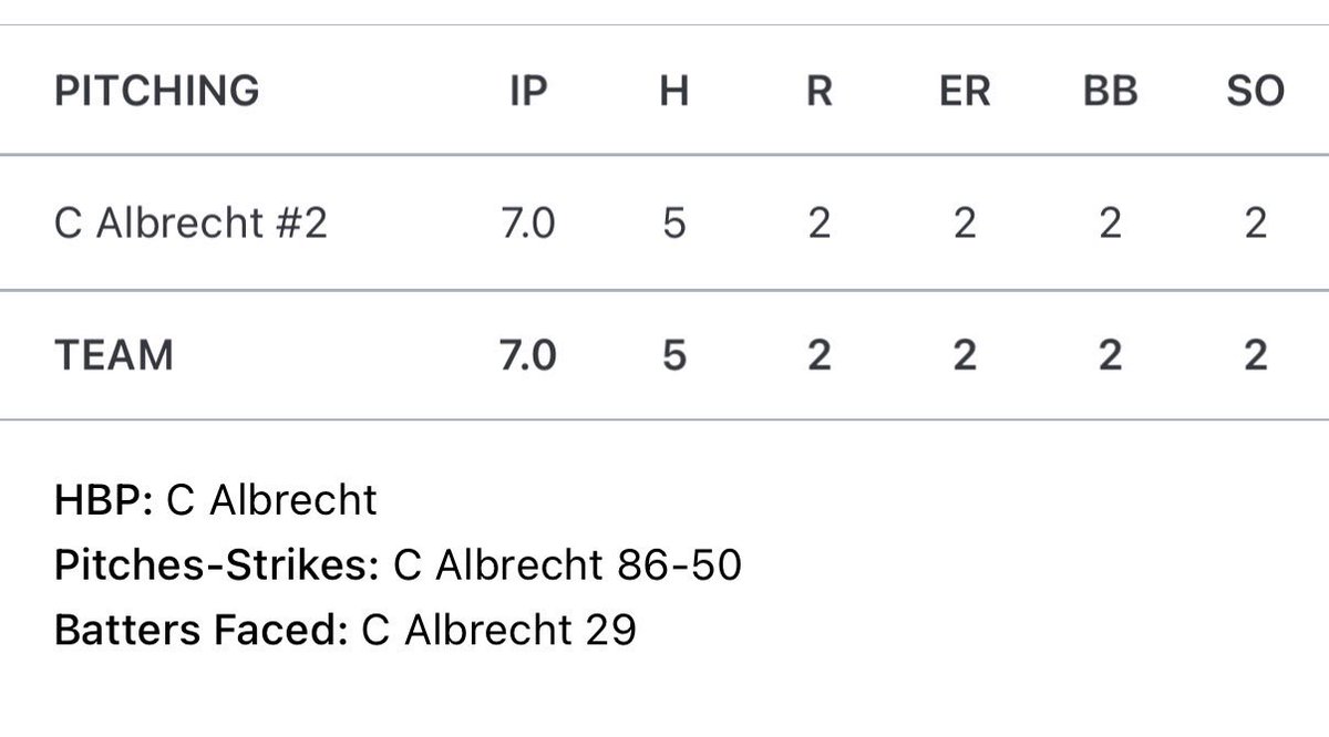 CSAlbrecht2's tweet photo. Went the distance vs a talented NE lineup at the @PrepBaseball Nat’l Championship. 86 pitches in a Complete Game: 7.0 IP | 5H | 2ER | 2K | 2BB | 83% Weak%

@PBRGeorgia @Coast2CoastBSB @TGDbacks @WestFoCoBball @CoachKrat @coachscott07 @Geebee87038300 @PG_Georgia @uncommittedBBs https://t.co/cAlnSyov4z