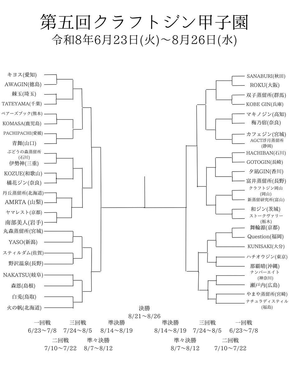 thewigtown's tweet photo. じめじめです。
本日14時-24時半です。

熱戦続くクラフトジン甲子園。
一回戦第十四試合では香川「夕凪ジン」と長野「富井蒸留所」が、第十五試合では岡山「クラフトジン岡山」と富山「新蒸留研究所」が熱戦を繰り広げております。途中結果発表で熱を増す会場のムードを味方にするのはどのチームか。 https://t.co/JGFAUCJzAG