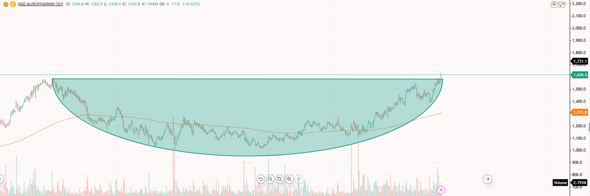 MohitjainR's tweet photo. #AUROPHARMA looks ready breakout

After retest if sustained above 1600 then it could open the path towards 1,700 and 1,750 in the coming sessions.

Not a buy/sell recommendation. Join our free channel for more such updates

#nifty #herozero #stockmarket

https://t.co/MTkioHP1g0 https://t.co/rvOOdwyZFx