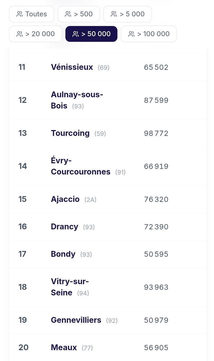 chacaldefeu's tweet photo. Les communes au plus fort taux d’abstention au 2nd tour des présidentielles 2022. 

Sûrement que des gros "privilégiés bourgeois blancs" tiens ! https://t.co/hx7nW161g9