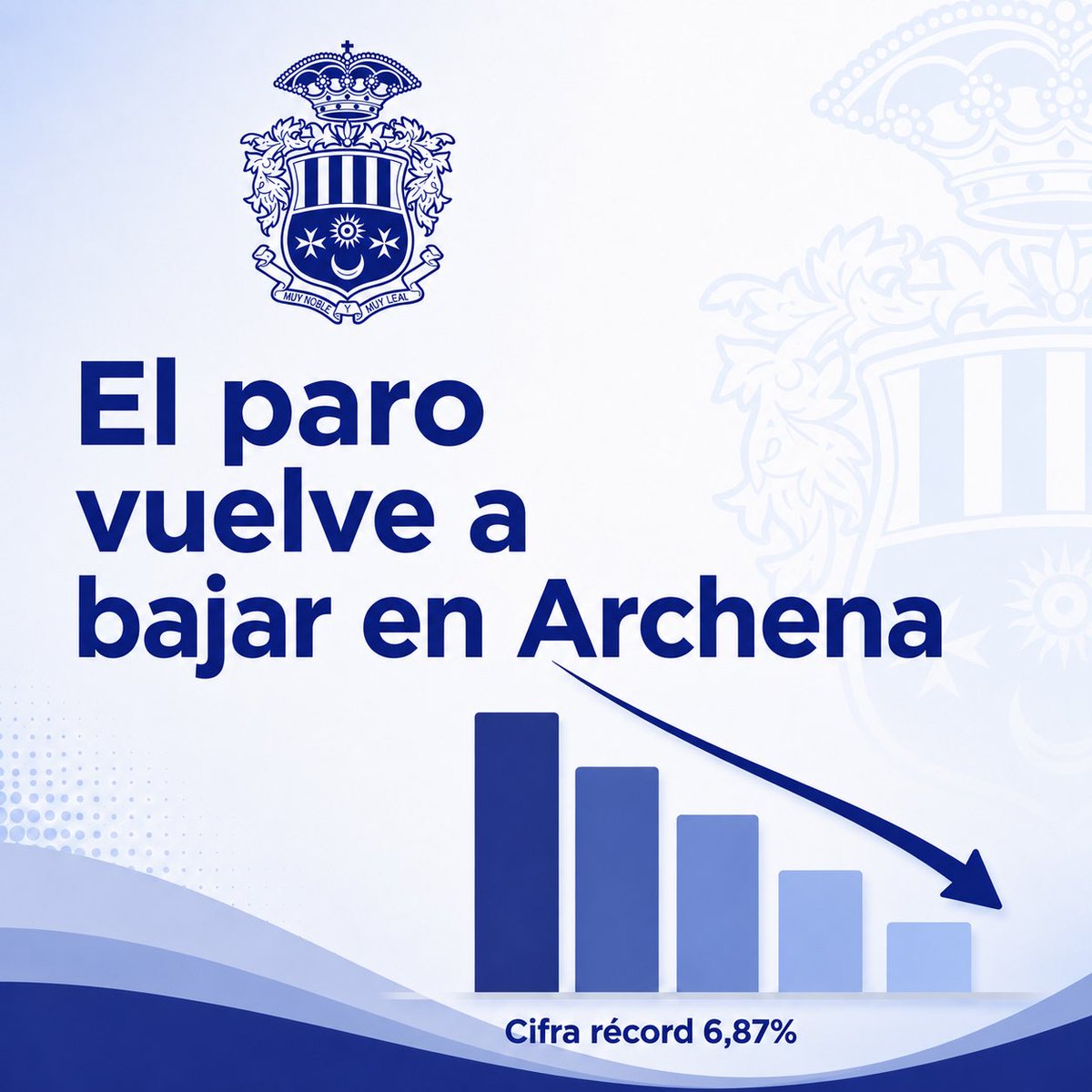 AytoArchena's tweet photo. 📉 Archena consolida su crecimiento económico y reduce el paro al 6,87 %

👉 El municipio continúa demostrando su fortaleza económica y su capacidad para generar empleo. Según los últimos datos correspondientes al mes de mayo, la tasa de paro se sitúa en el 6,87 %, por debajo de la media nacional y situando a Archena como el sexto municipio de la Región de Murcia con menor tasa de desempleo entre las localidades de entre 10.000 y 40.000 habitantes.

📊 Además, en el último año la tasa de paro se ha reducido en 0,55 puntos porcentuales, al pasar del 7,42 % al 6,87 %, lo que supone un descenso relativo del 7,4 % respecto al año anterior.

✅ Estos resultados reflejan la eficacia de las políticas municipales de impulso empresarial y apoyo al empleo, así como la solidez y el dinamismo del tejido productivo local.