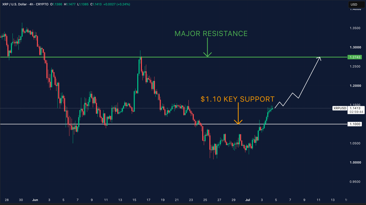 MartiniGuyYT's tweet photo. XRP is trading at $1.14 and continues to look stronger.

The reclaim of $1.10 has shifted the short-term structure back in favour of the bulls.

Now all eyes are on $1.27.

That's the major resistance on the chart.

If buyers can reclaim that level, I think XRP starts looking much more attractive from a technical perspective.

Until then, $1.10 remains the key level to hold.