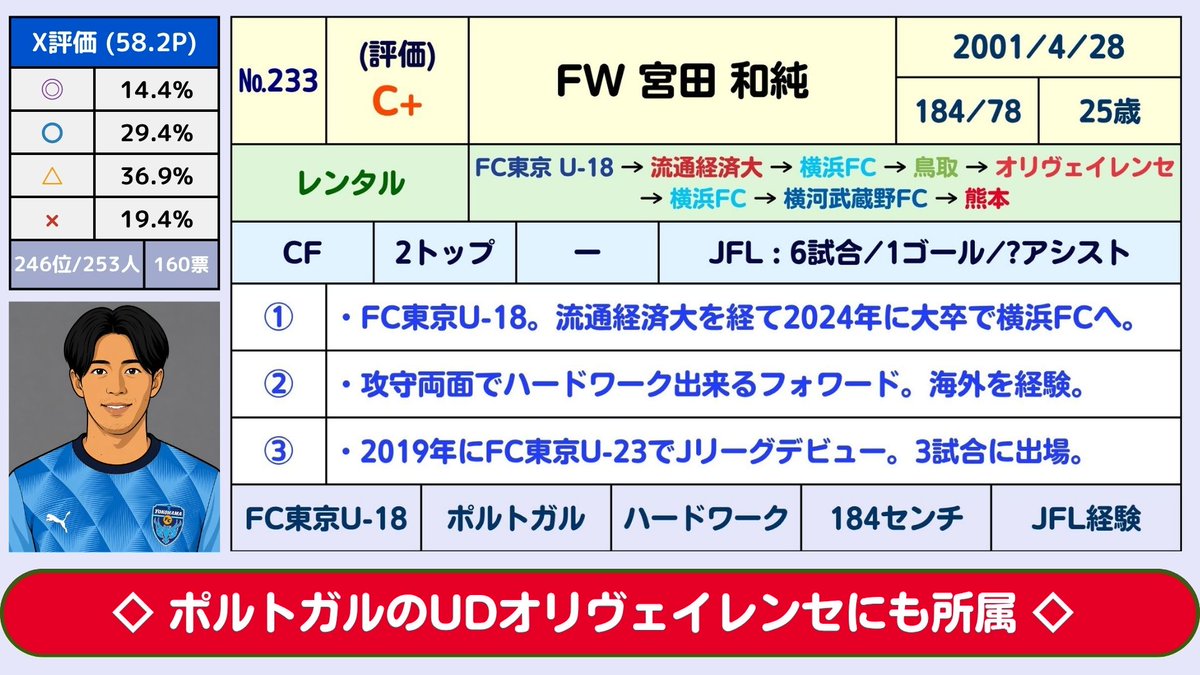 J3Plus's tweet photo. 【(#233)Jリーグ:夏の補強：FW宮田和純(横河武蔵野FC→ロアッソ熊本)(C+)】→「かなり意外な補強」と言える。2024年の途中に鳥取にレンタル移籍してJ3で3試合に出場した184cmのCF。ハードワークが武器となるが、横浜FCで出番に恵まれず。プロとしての実績は乏しい。

FC東京U-18出身で、流通経済大を経て2024年に大卒で横浜FCに加入した。提携を結んでいるUDオリヴェイレンセに所属した経験を持っているが、2026年の前半戦はJFLの横河武蔵野FCで6試合/1得点という成績だった。

レンタル先の熊本は百年構想リーグで177cmのFWべ・ジョンミンが18試合/5得点とプチブレイクしたが、サイズのあるフォワードが必要だった。「実績のある大型フォワードの獲得を狙う。」と予想していたので意外な選択だった。この選択は吉と出るか？