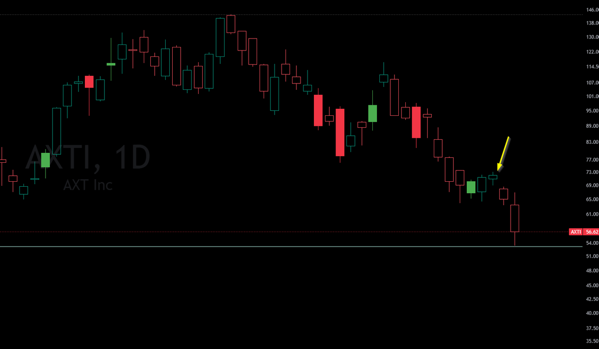 tradanoia's tweet photo. $AXTI  Right idea, wrong timing https://t.co/vlKIQfBhqH