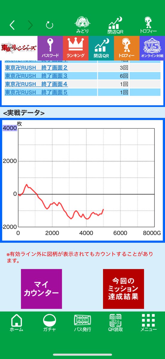bkndz_bbbbb's tweet photo. 東リべ初打ち25000円負け
5000(通常3300)回転まわして共通ベル30しか落ちなかったのまじごみWWW
やっぱ朝イチでちょっと伸びたけどやり切れなかったやつってその後凹むよなあ、、 https://t.co/1u6vC6voJk