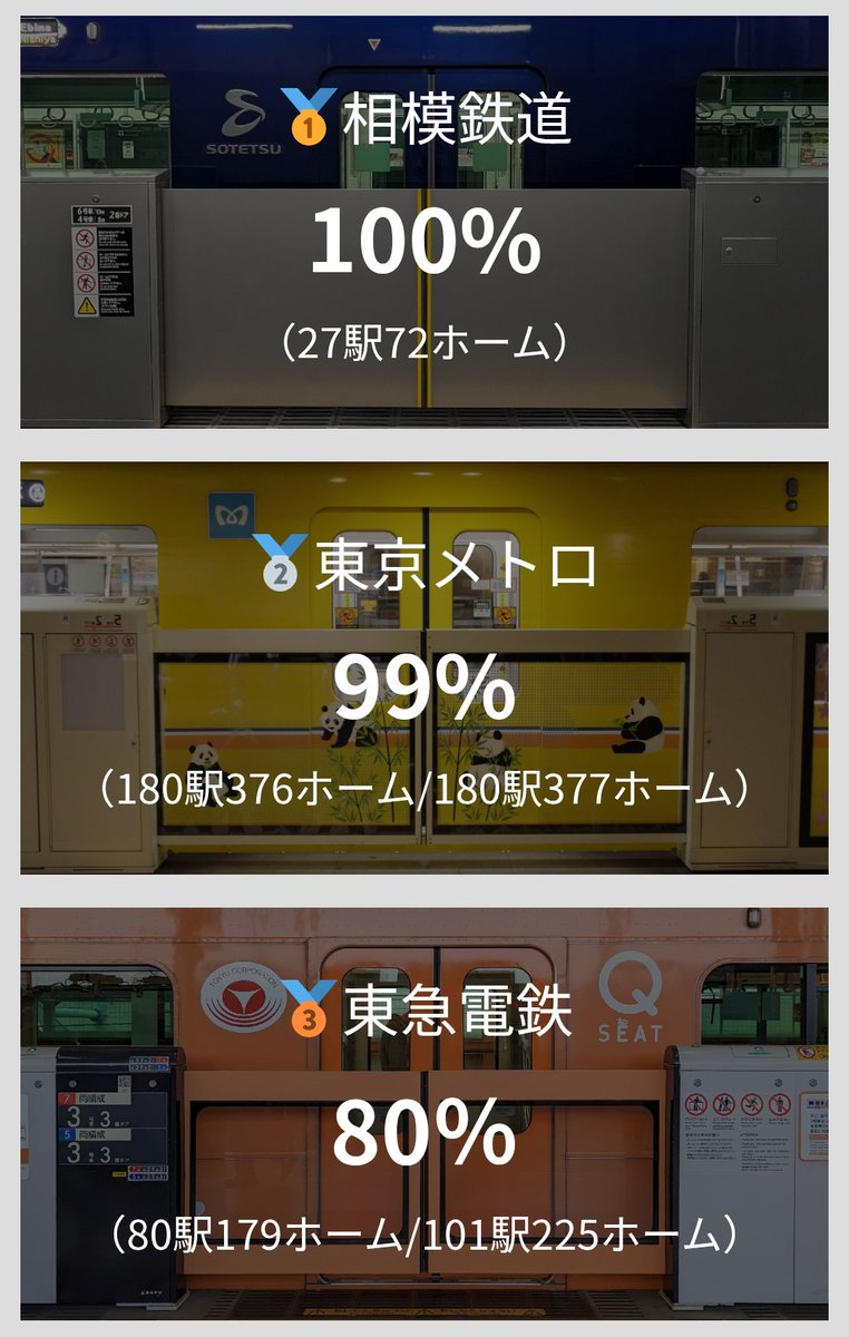 YCS3120's tweet photo. 【2026年6月末時点 大手私鉄ホームドア整備率TOP5】

🥇1位　相模鉄道：100%
🥈2位　東京メトロ：99％
🥉3位　東急電鉄：80％
4位　京王電鉄：34％
5位　京急電鉄：33％

相鉄は先月の海老名駅を以て大手私鉄初の100%を達成。京王は井の頭線で整備が進み4位に浮上しました。

※整備率はホーム数で計上 https://t.co/WUhLWtGfFE