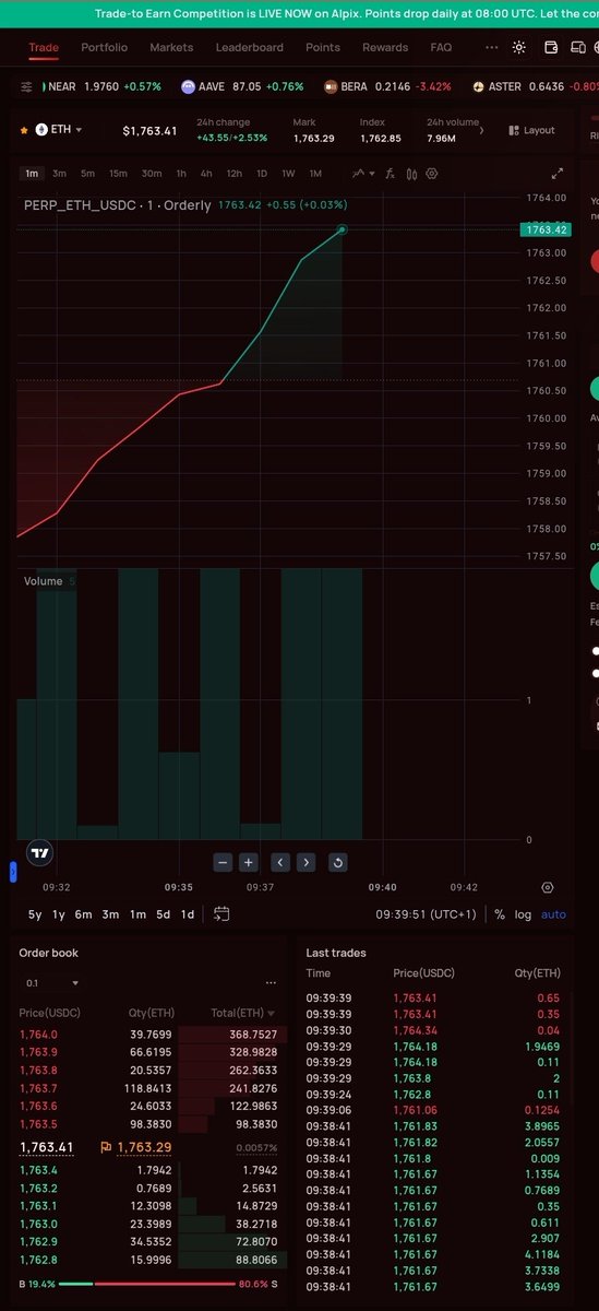 web3eminent's tweet photo. after seeing what Alpha hunter and exam day bot had been doing on my dashboard, i had to go check the charts myself.

i wanted to see if the calls actually made sense.

first i pulled up ETH. 

Alpha hunter had closed a position there earlier for +$0.27. clean uptrend from 1758 straight up to 1763.41. up 2.53% on the day. 

7.96M in 24 hour volume. 

the exit was right in the middle of the move.

better timing than i would have managed manually.

then i checked SOL. 

Alpha hunter had an open LONG sitting there. 

price spiked to 82.600 then pulled back slightly to 82.571 holding solidly above the 82.500 support level. 

buy pressure at 54.7%. 

the position is sitting where it should be.

both calls were right.

was asleep while these decisions were being made.

and they were better than decisions i make when i'm fully awake and paying attention.

so here's the simplest explanation i can give you about what @Alpix_io SWARM is.

it's the version of you that never sleeps, never hesitates and never lets emotion touch a trade.

that's it. nothing more complicated than that.

points stacking daily toward $ALPIX TGE Q4 2026.

 500 USDT prize pool on Galxe waiting for you before July 16.
https://t.co/2K3ytbIqfu…
https://t.co/uk9H0gX7mI
@Alpix_io #ALPIX