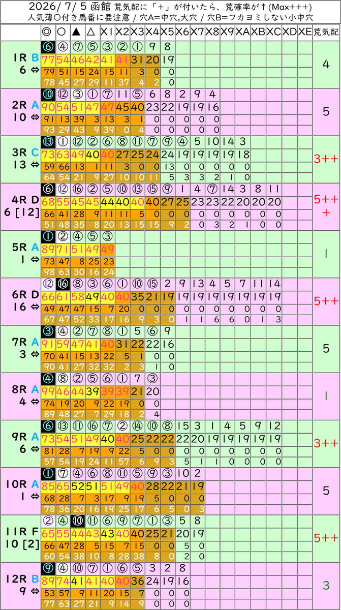 anakeiba's tweet photo. ■[無料]全レース一覧指数表  7/5
(1行目) 指数化された評価結果 
(2行目) 支持率(複数ある予想方法の何％が2着内に支持しているか)
(3行目) 2着内確率

#競馬 #競馬予想 
■「メンバーシップ」へのご協力のお願い■
https://t.co/1OClvwWboG https://t.co/G5IoUBfhFw