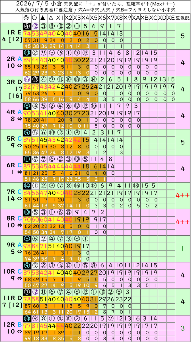 anakeiba's tweet photo. ■[無料]全レース一覧指数表  7/5
(1行目) 指数化された評価結果 
(2行目) 支持率(複数ある予想方法の何％が2着内に支持しているか)
(3行目) 2着内確率

#競馬 #競馬予想 
■「メンバーシップ」へのご協力のお願い■
https://t.co/1OClvwWboG https://t.co/G5IoUBfhFw