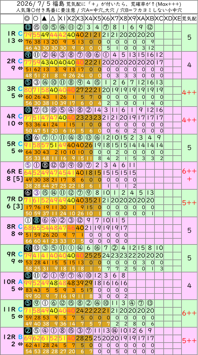 anakeiba's tweet photo. ■[無料]全レース一覧指数表  7/5
(1行目) 指数化された評価結果 
(2行目) 支持率(複数ある予想方法の何％が2着内に支持しているか)
(3行目) 2着内確率

#競馬 #競馬予想 
■「メンバーシップ」へのご協力のお願い■
https://t.co/1OClvwWboG https://t.co/G5IoUBfhFw