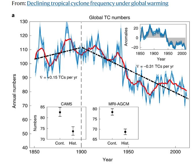 climacritic's tweet photo. La scienza dei media:
"L'aumento degli eventi estremi è causato dal riscaldamento globale" 

La scienza dei dati:  
"il riscaldamento globale provoca una riduzione dei cicloni tropicali"    
https://t.co/Uc8YSIYqMJ https://t.co/GuxkG5Pj0i