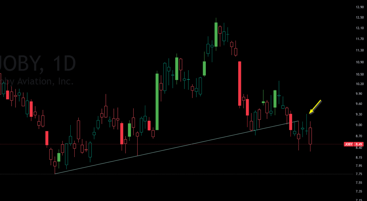 tradanoia's tweet photo. $JOBY failed brakout, Stopped out https://t.co/FoC61EkKcp