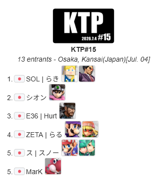 maedakun2525's tweet photo. 2026.7.4 Sun.
スマブラSP関西対戦会
『KTP#15』結果

優勝
SOL｜らき @Raki_Lucky_SSBU

準優勝
シオン @shion_smbr

3位
E36｜Hurt @Hurt_ssb

ついにらき選手が優勝

TOP6の牙城は高い！
牙城を崩すプレイヤーが現れることも楽しみです！

おめでとうございます
#スマブラSP #マエスマ https://t.co/wUb48klBHH