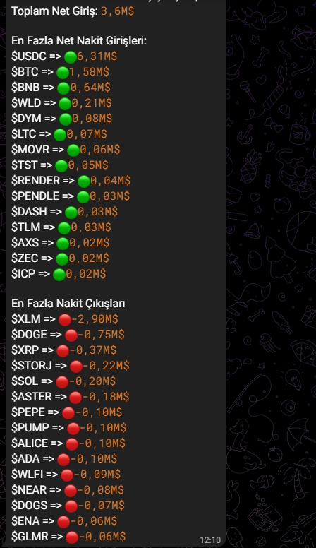 KurtHalit5's tweet photo. selam dostlar ,günlük ve son bir saat giriş çıkışlar , #btc #crypto https://t.co/lujeLmLwkG
