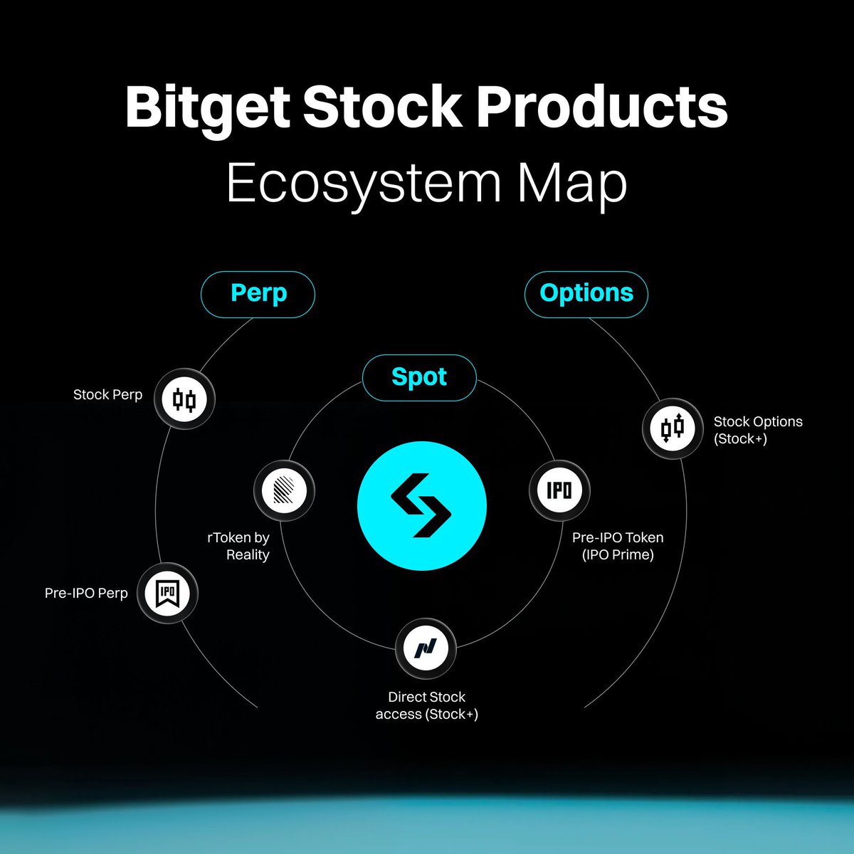 ys0la's tweet photo. @bitget Iโm most impressed by Pre-IPO Tokens (IPO Prime).
Getting exposure to companies before they go public has always been difficult for retail investors, so bringing that opportunity on-chain is a game changer. Excited to see where this goes.
#BitgetStockOptions @bitget #bitget https://t.co/qZOjyADyj2