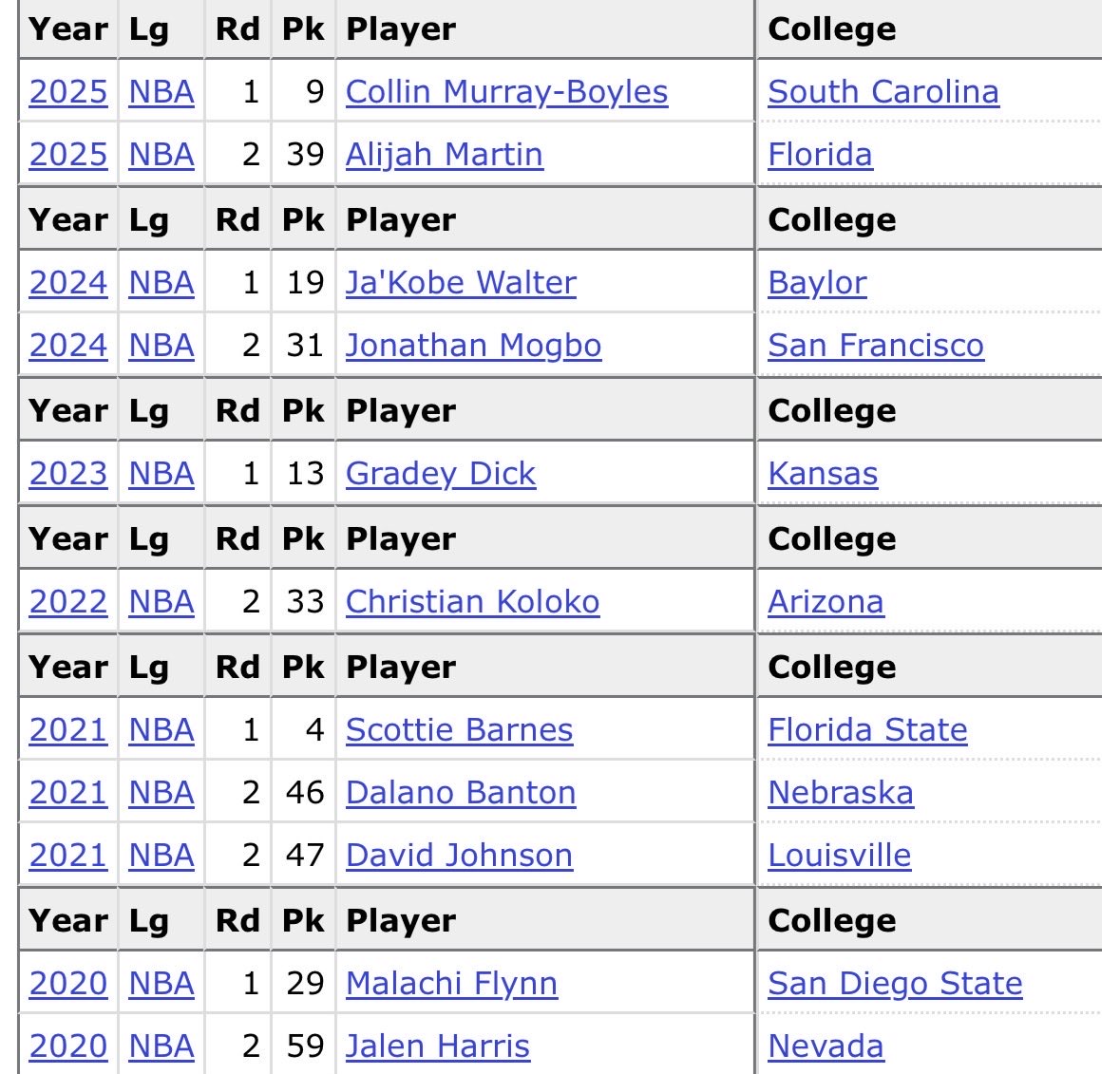 ProtesiComplott's tweet photo. @AthanT419 @OwnedByToronto Dude, this is a VERY good record. Not counting OG and Pascal in the 20s just a few years before. https://t.co/7Oe5oTb4dm