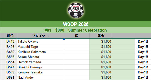 WSOP】#81 $800 Summer Celebration Day1B入賞 B443 Takuto Okawaさん