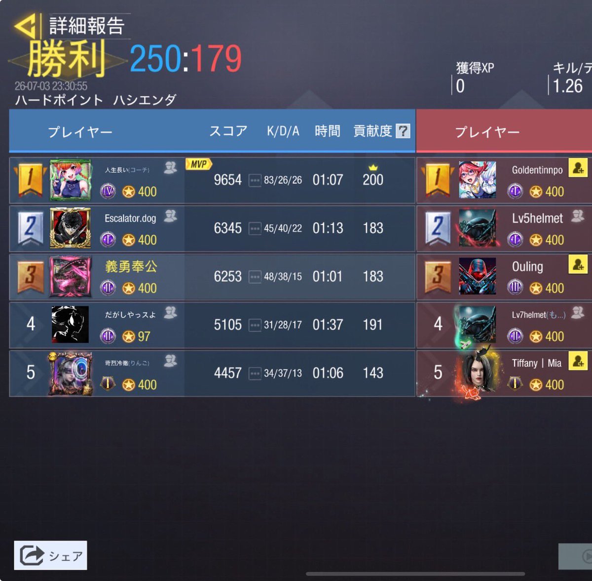 Mite12580's tweet photo. 7/3 23時

vs Lv3helmet様

3-1 win

ありがとうございました🙇🏻‍♀️ https://t.co/i2e7JRGjkZ