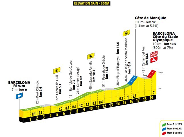 Movistar_Team's tweet photo. ¡Empieza el 🇫🇷 @LeTour!

👕 Primera etapa: 19,6 km de contrarreloj por equipos, con salida y llegada en Barcelona.

🕔 Nosotros arrancamos a las 17:45.

👀 Recordad: el tiempo del equipo lo marca el primer corredor en cruzar la meta, aunque cada uno tendrá su propio tiempo en la general.

#RodamosJuntos | @movistar_es | #TDF2026