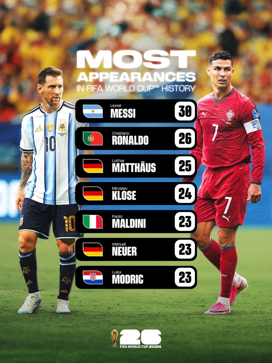 FIFAWorldCup's tweet photo. Movement on the all-time appearances table after the latest round of games 📈 

#FIFAWorldCup https://t.co/QpEA9rw4Hi